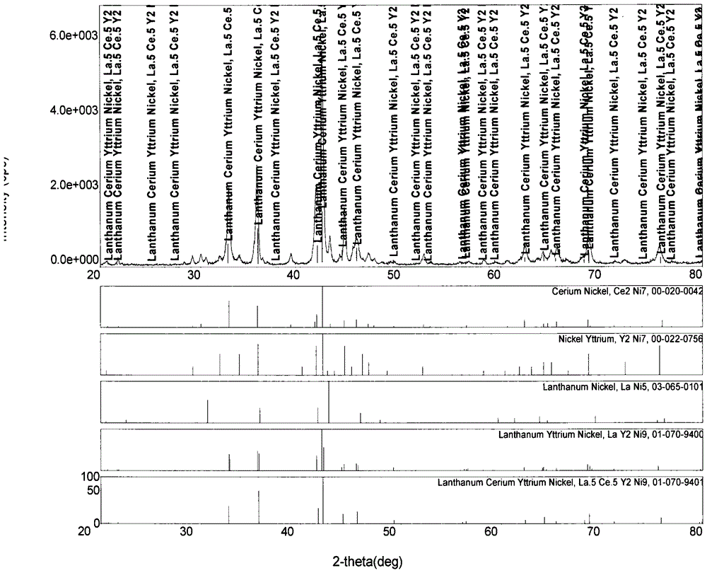 Yttrium-nickel rare earth-based hydrogen storage alloy