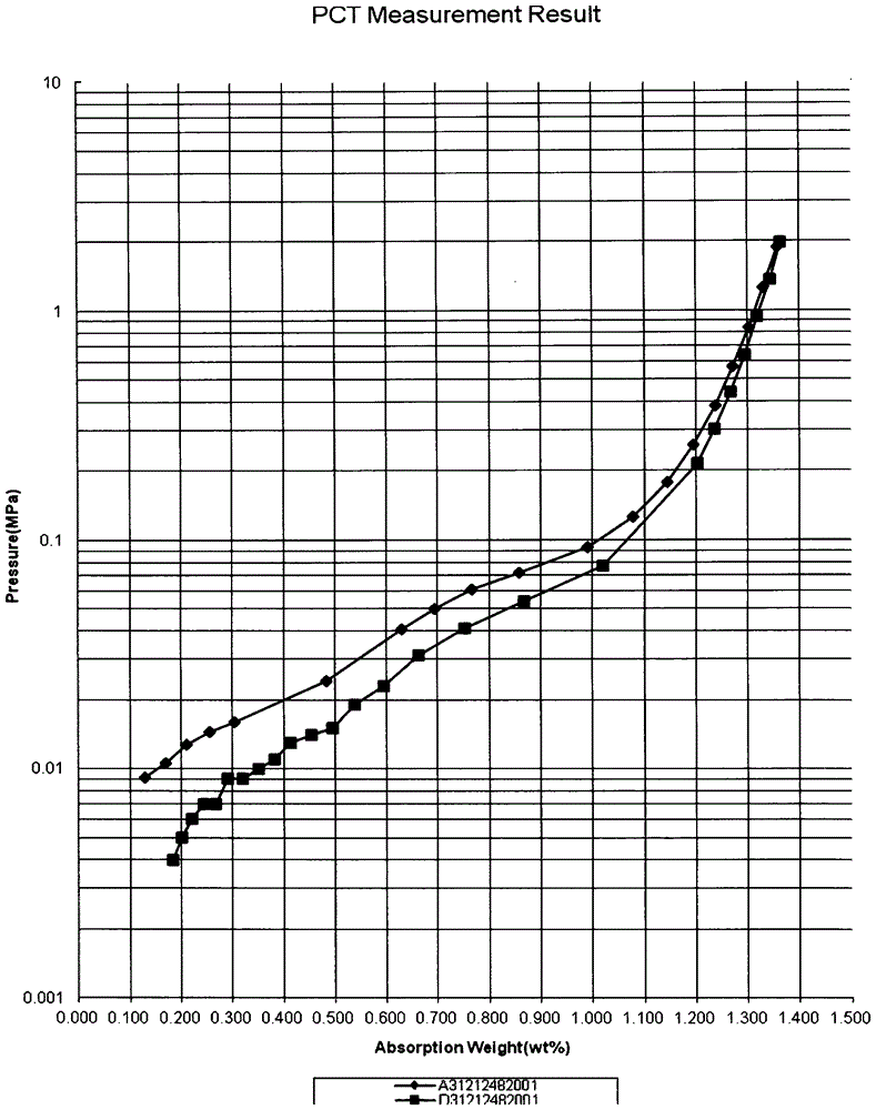 Yttrium-nickel rare earth-based hydrogen storage alloy