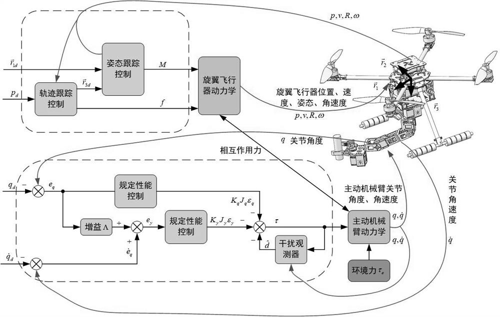 Disturbance and uncertainty control method based on operation type flying robot