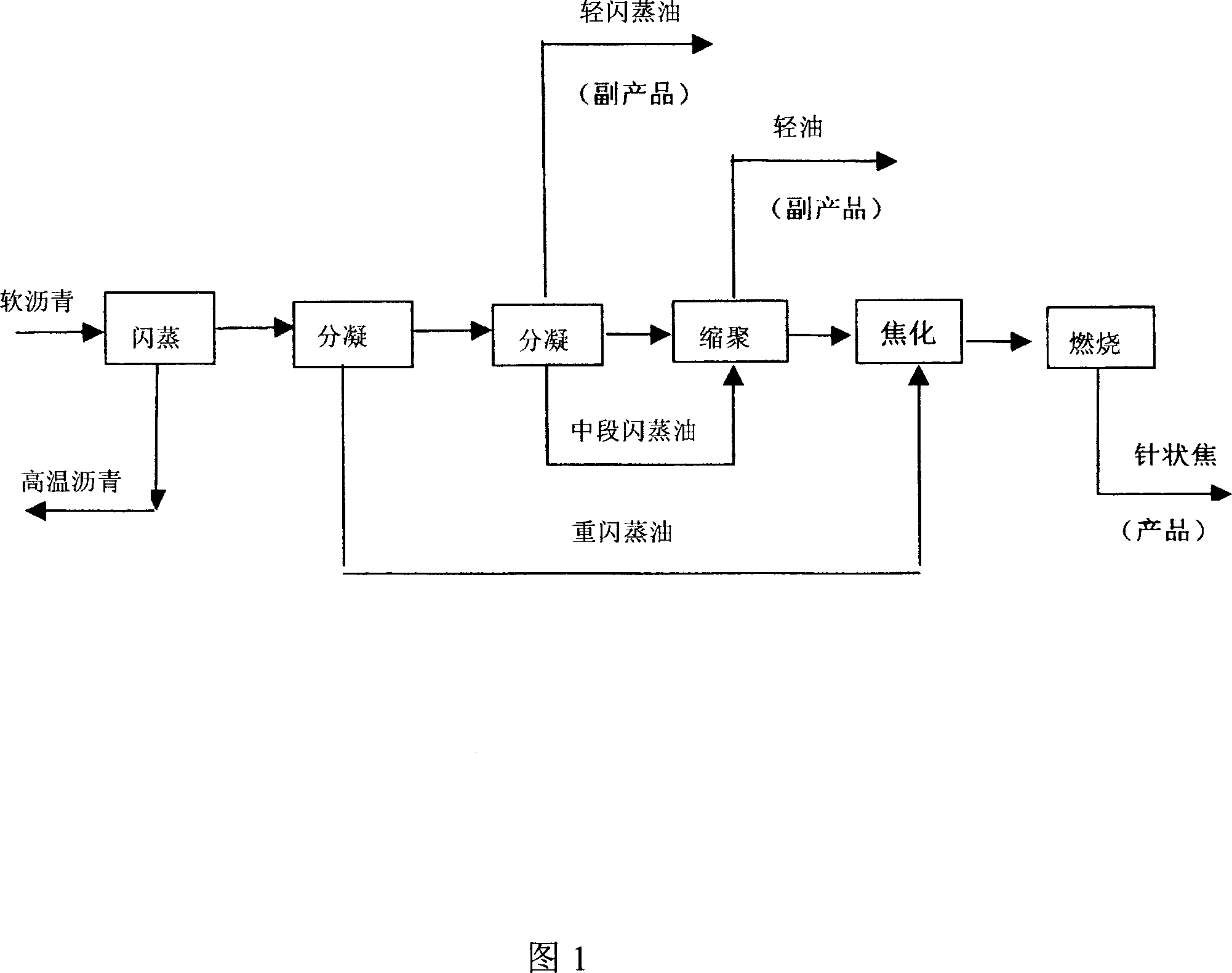 Industrial producing process for coal series needle coke