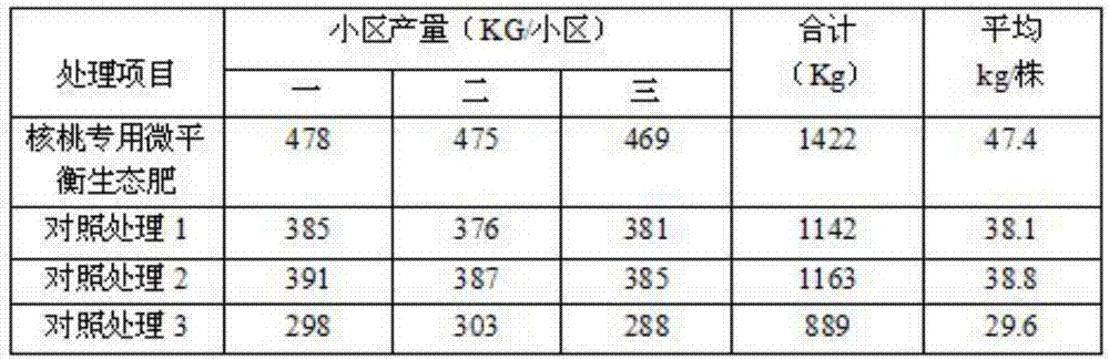 Micro-balanced ecological fertilizer special for walnut and preparation method thereof