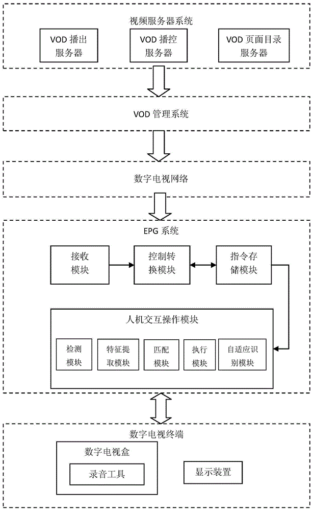 Working method of a voice-activated interactive two-way interactive digital TV box system