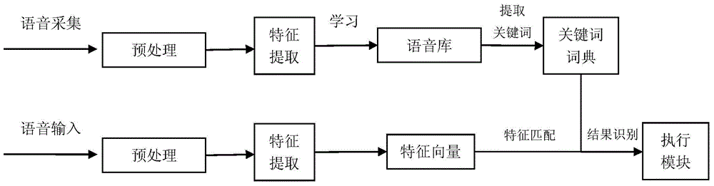 Working method of a voice-activated interactive two-way interactive digital TV box system