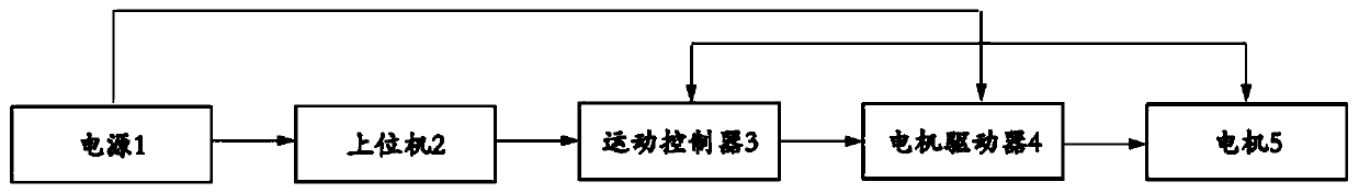 Automatic test system for clutch performance test