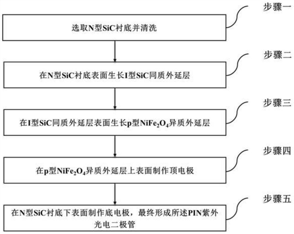 NiFe2O4/SiC-based ultraviolet photodiode and preparation method thereof