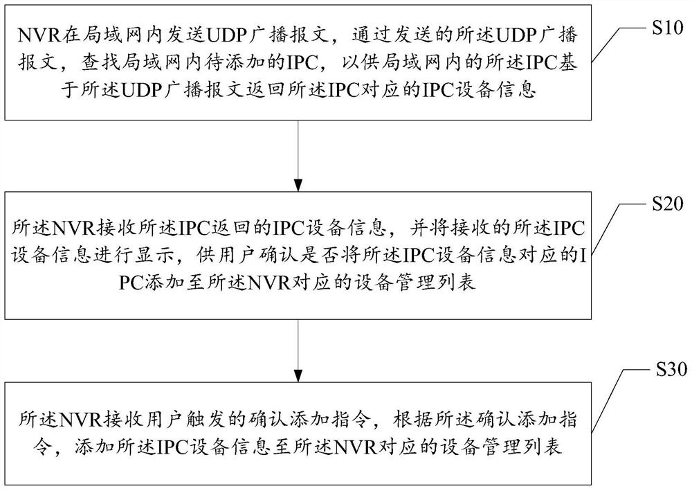 Method for discovering equipment in local area network based on UDP broadcast