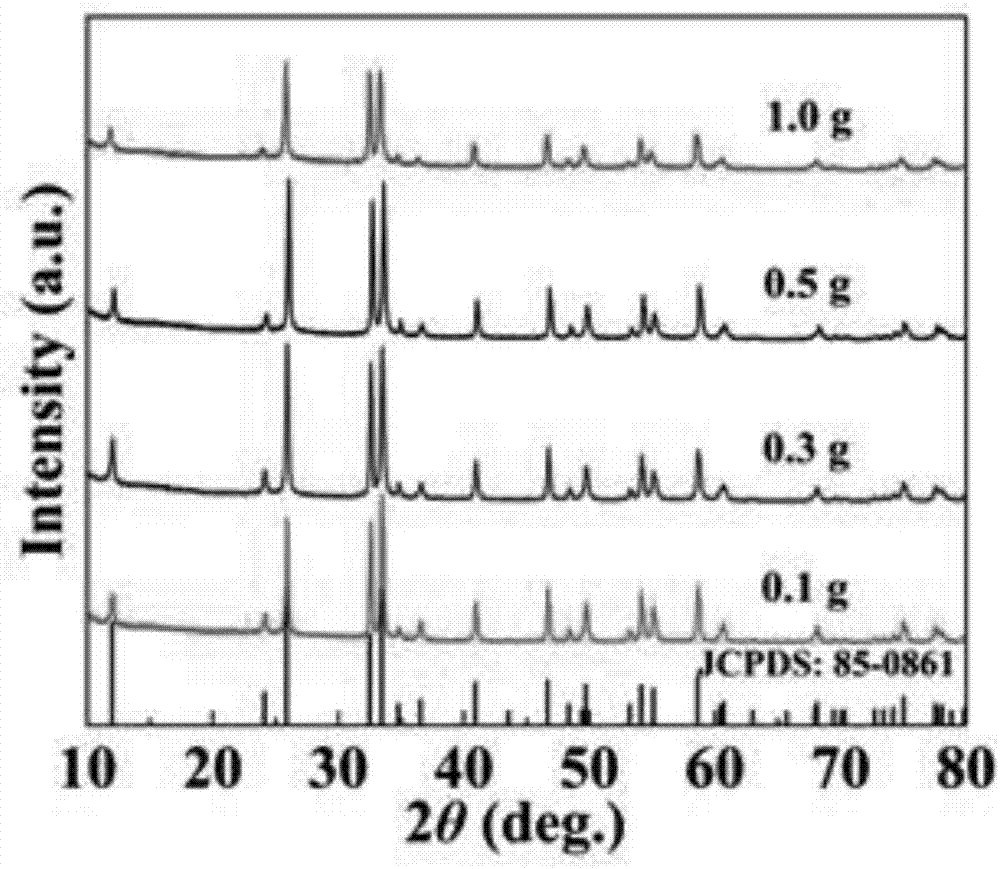 Preparation method of flower-like BiOCl photocatalyst, prepared BiOCl photocatalyst and application of BiOCl photocatalyst