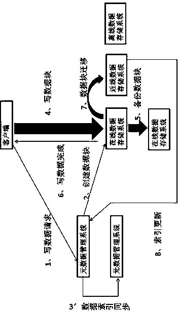 Performance improving data processing method in cloud storage system