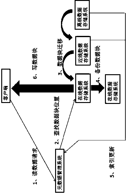 Performance improving data processing method in cloud storage system