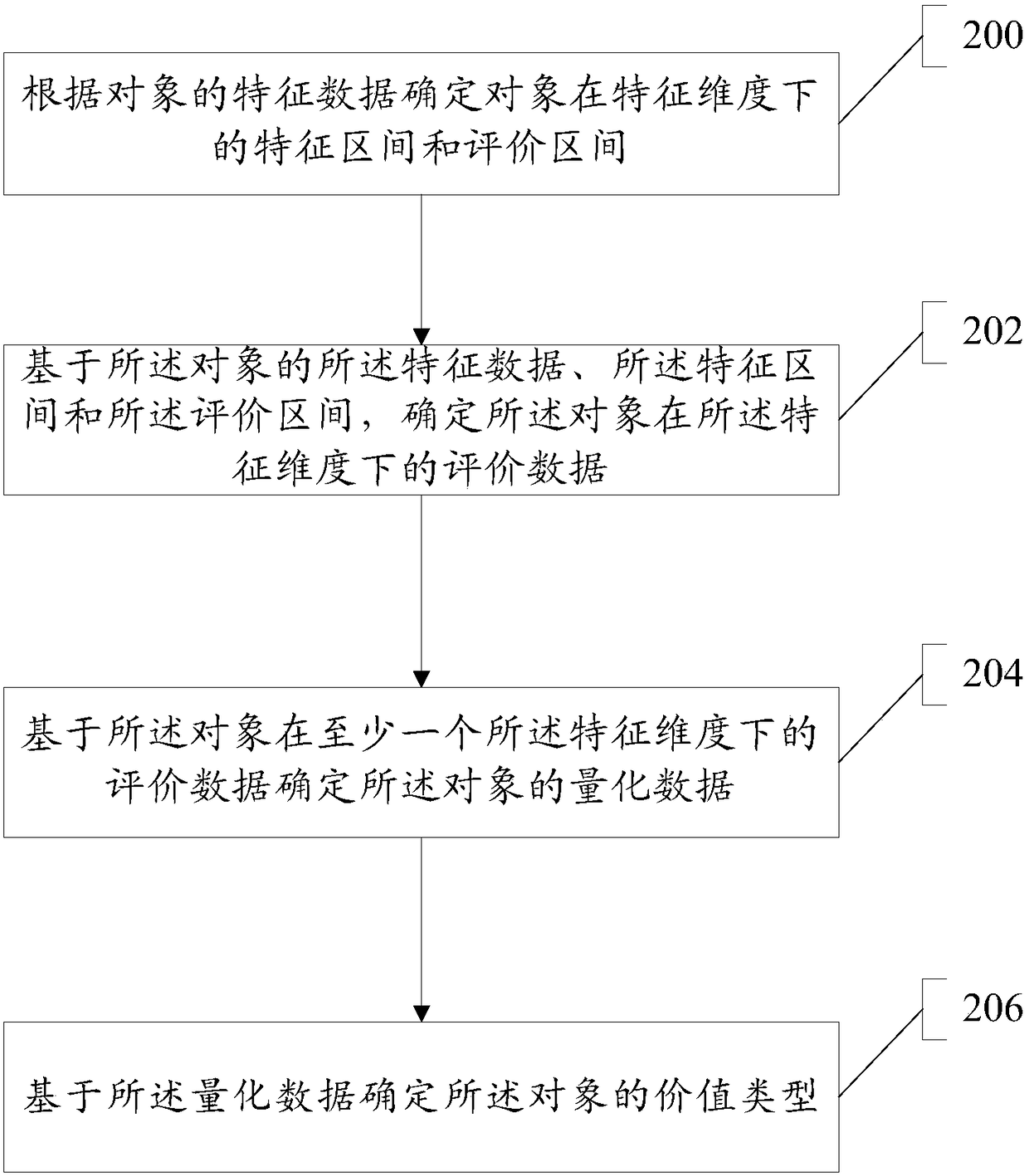 Data processing method and device