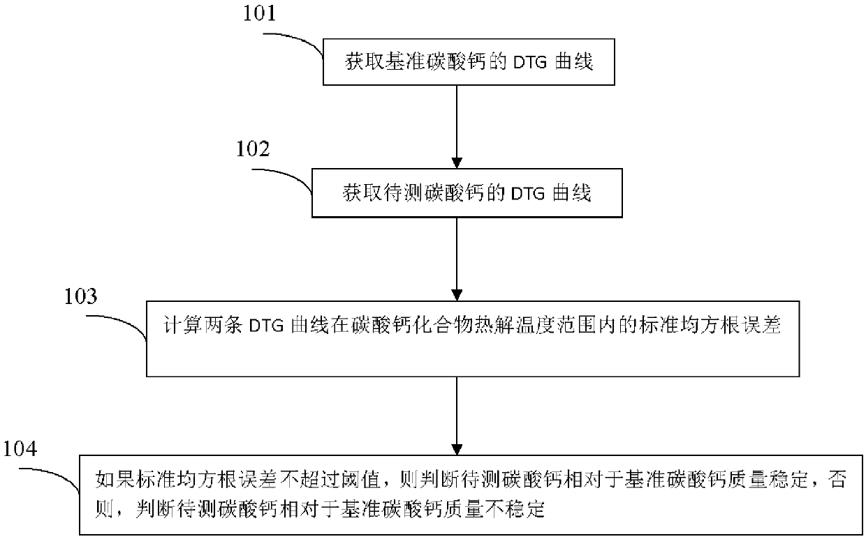 Method and device for evaluating quality stability of calcium carbonate