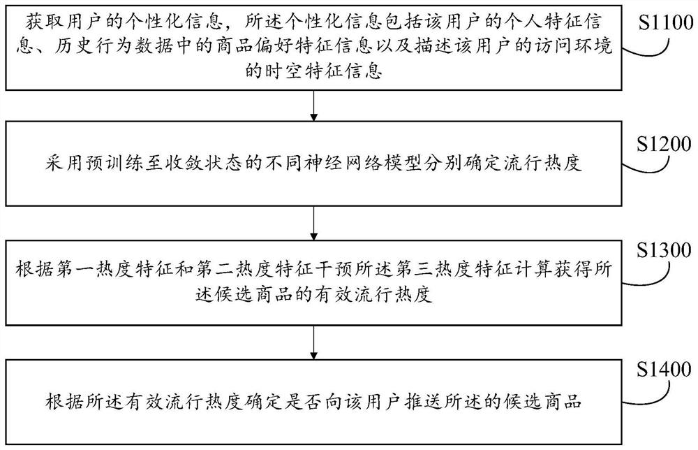 Commodity personalized recommendation method and device, equipment, medium and product