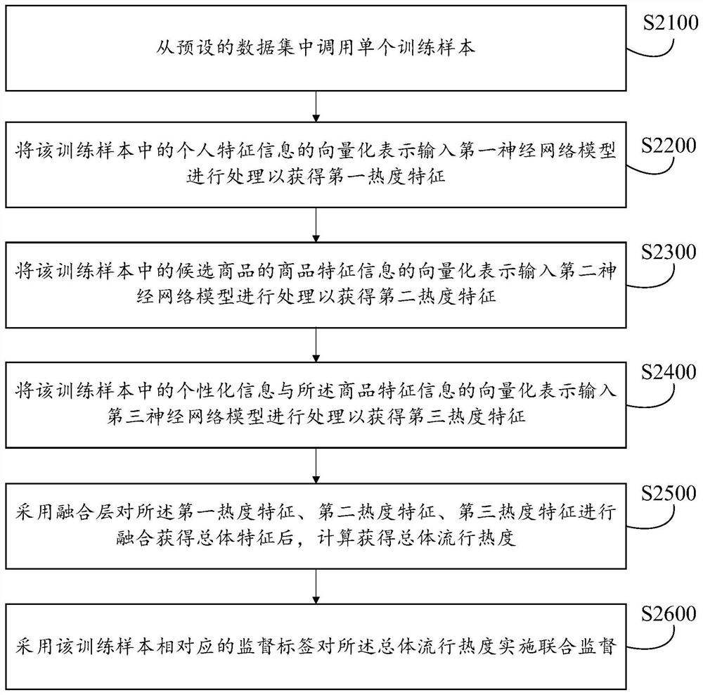 Commodity personalized recommendation method and device, equipment, medium and product