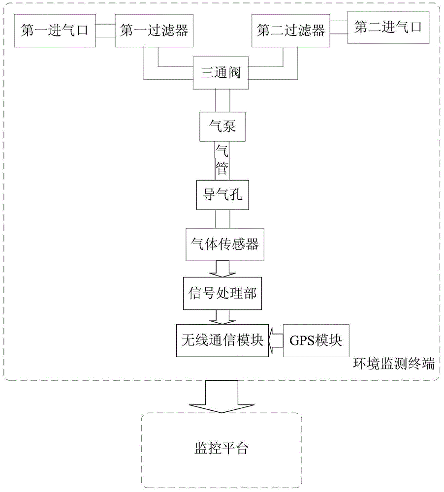 Environmental monitoring terminal and quick deployment system of environmental emergency monitoring