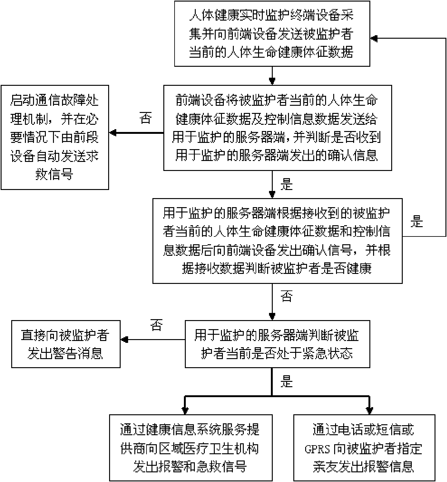 Real-time monitoring method for human health based on network communication