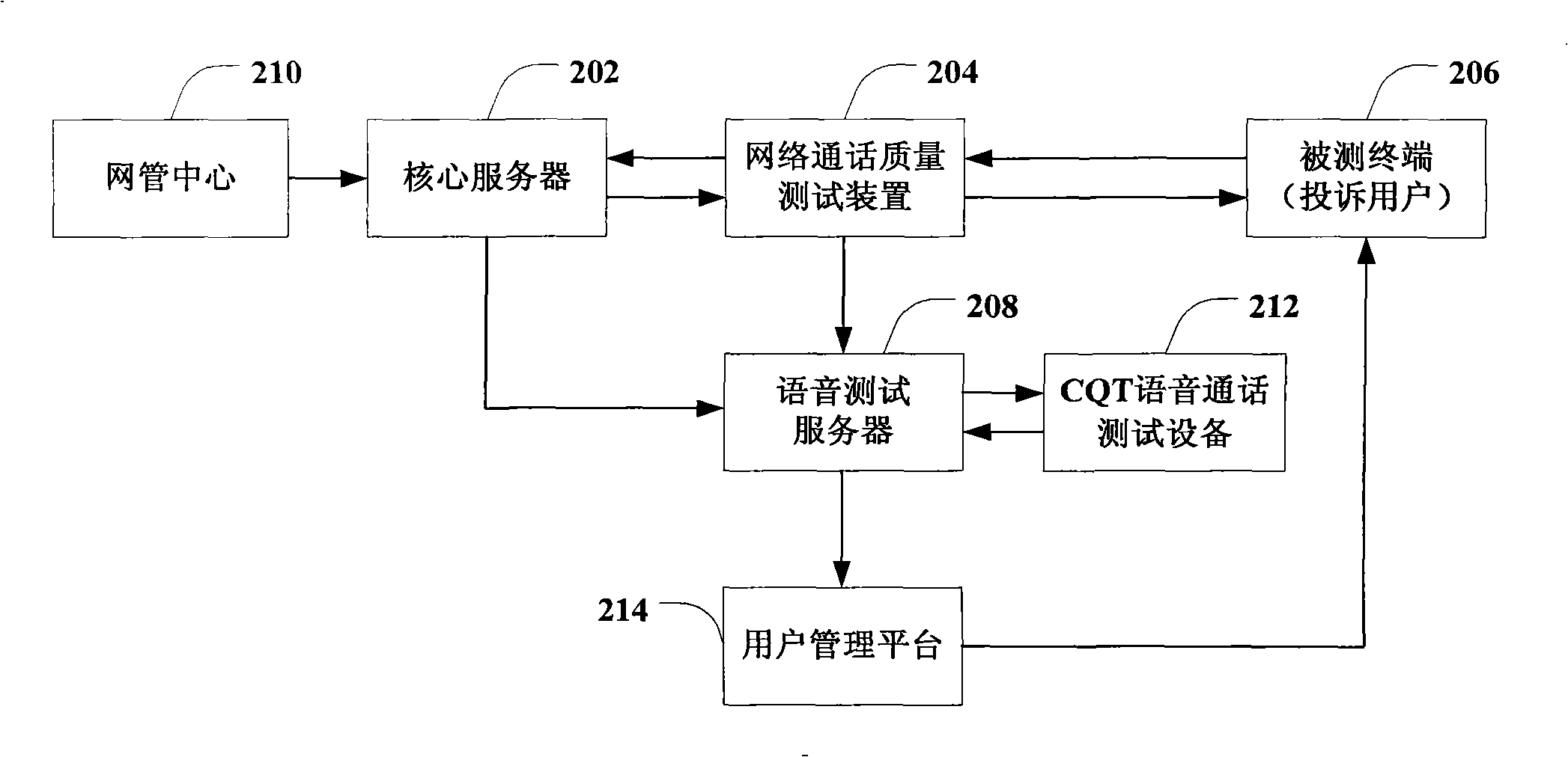 Call quality test method, device and system