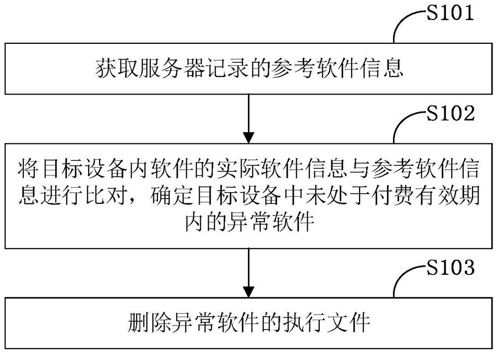 Software processing method and device, electronic equipment and storage medium