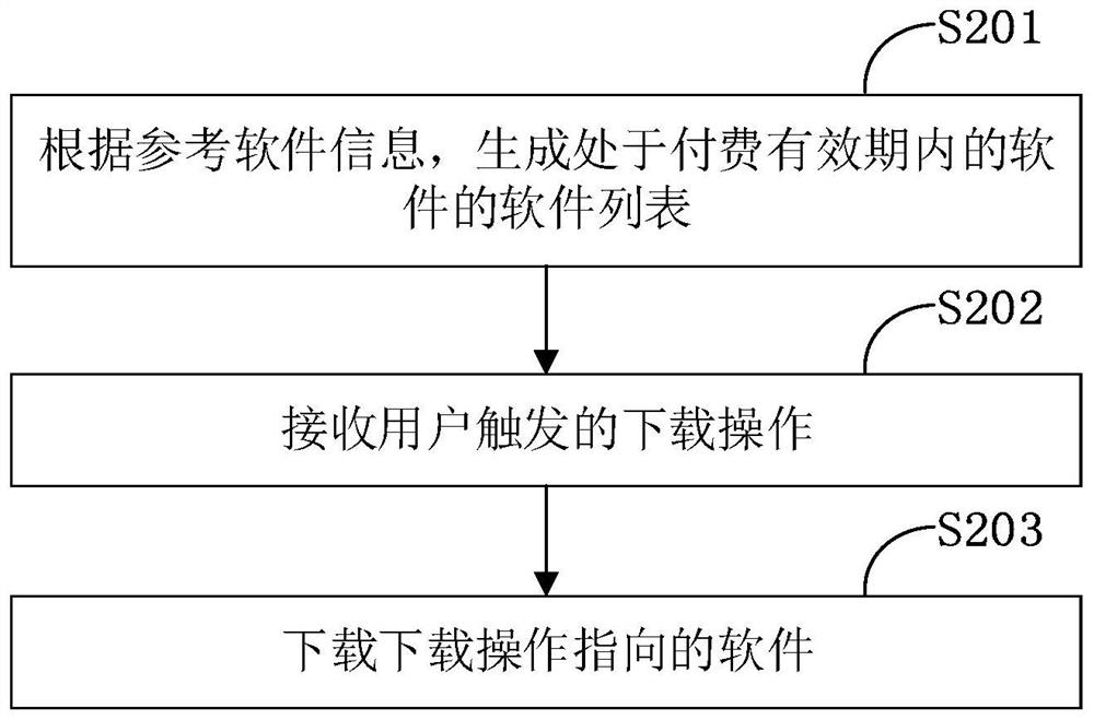 Software processing method and device, electronic equipment and storage medium