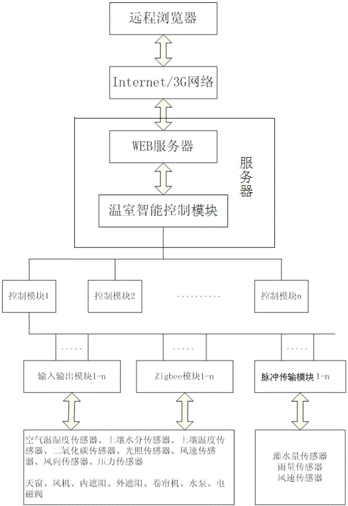 General development platform and development method for greenhouse remote intelligent control system