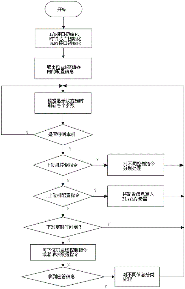 General development platform and development method for greenhouse remote intelligent control system