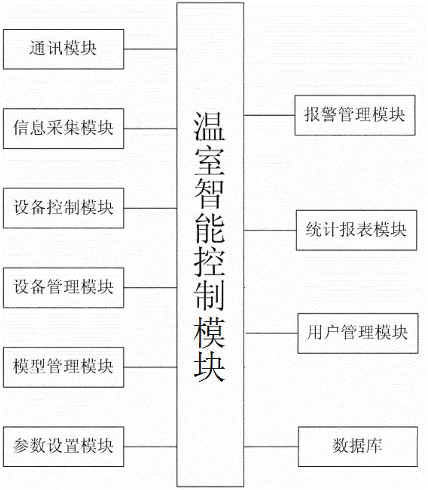 General development platform and development method for greenhouse remote intelligent control system