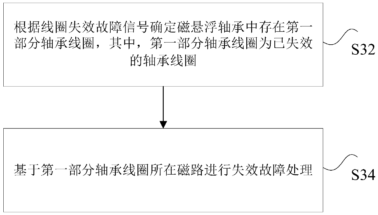 Control method for magnetic suspension bearing, magnetic suspension bearing and magnetic suspension bearing system