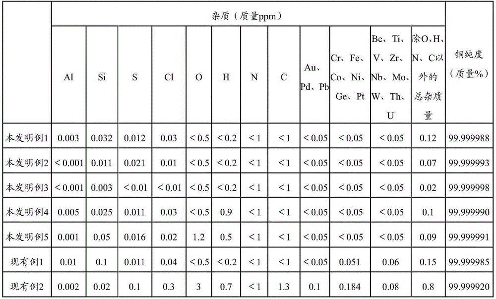 Copper material for high-purity copper sputtering target, and high-purity copper sputtering target