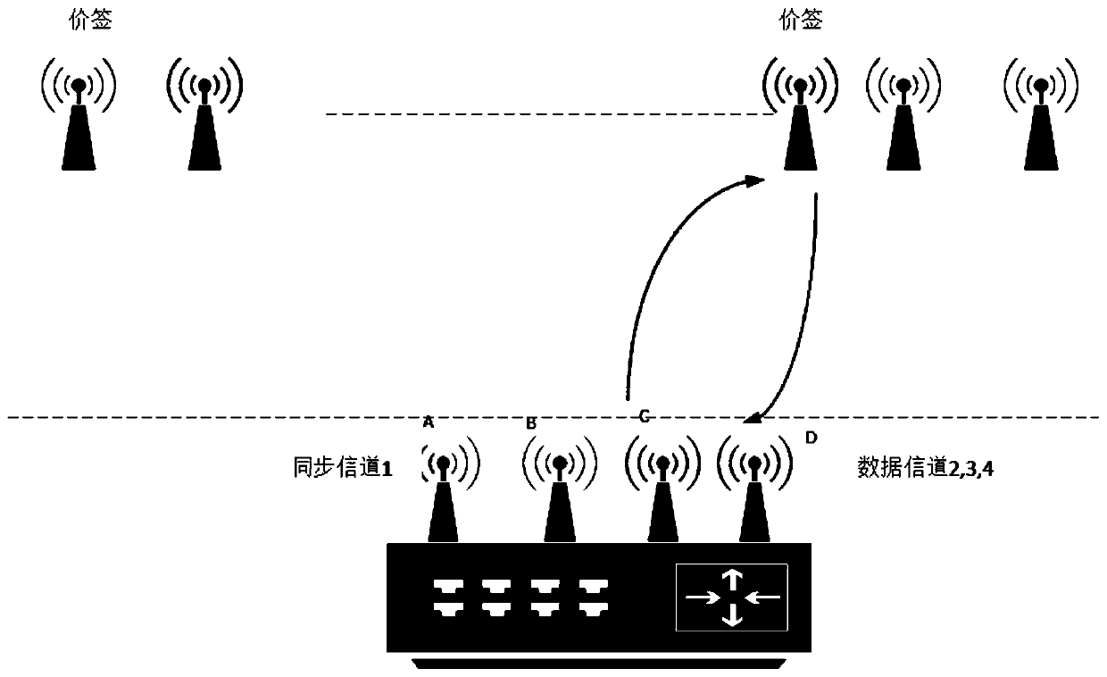 Gateway equipment and electronic price tag system