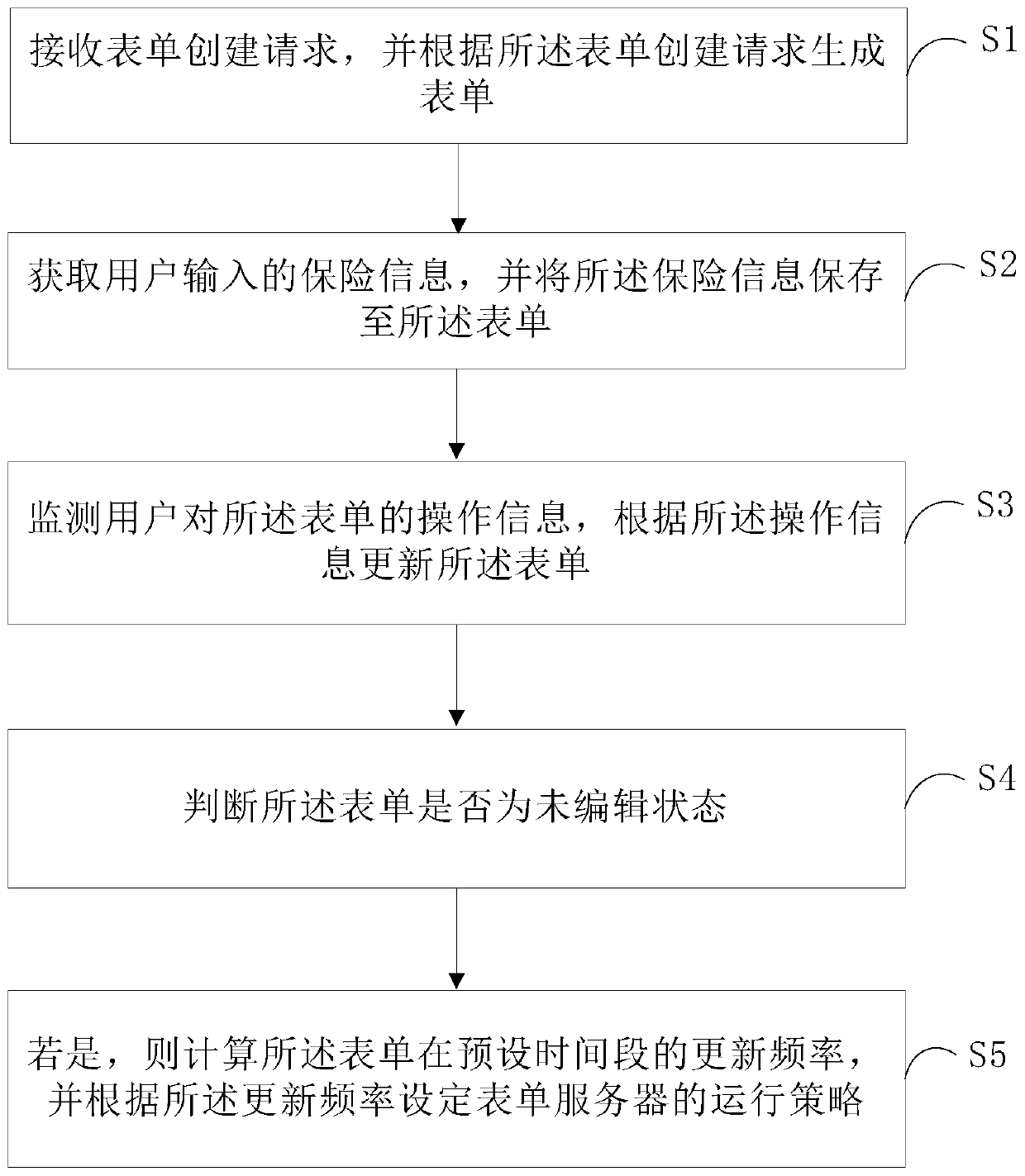 Information input management method and device, computer device and readable storage medium