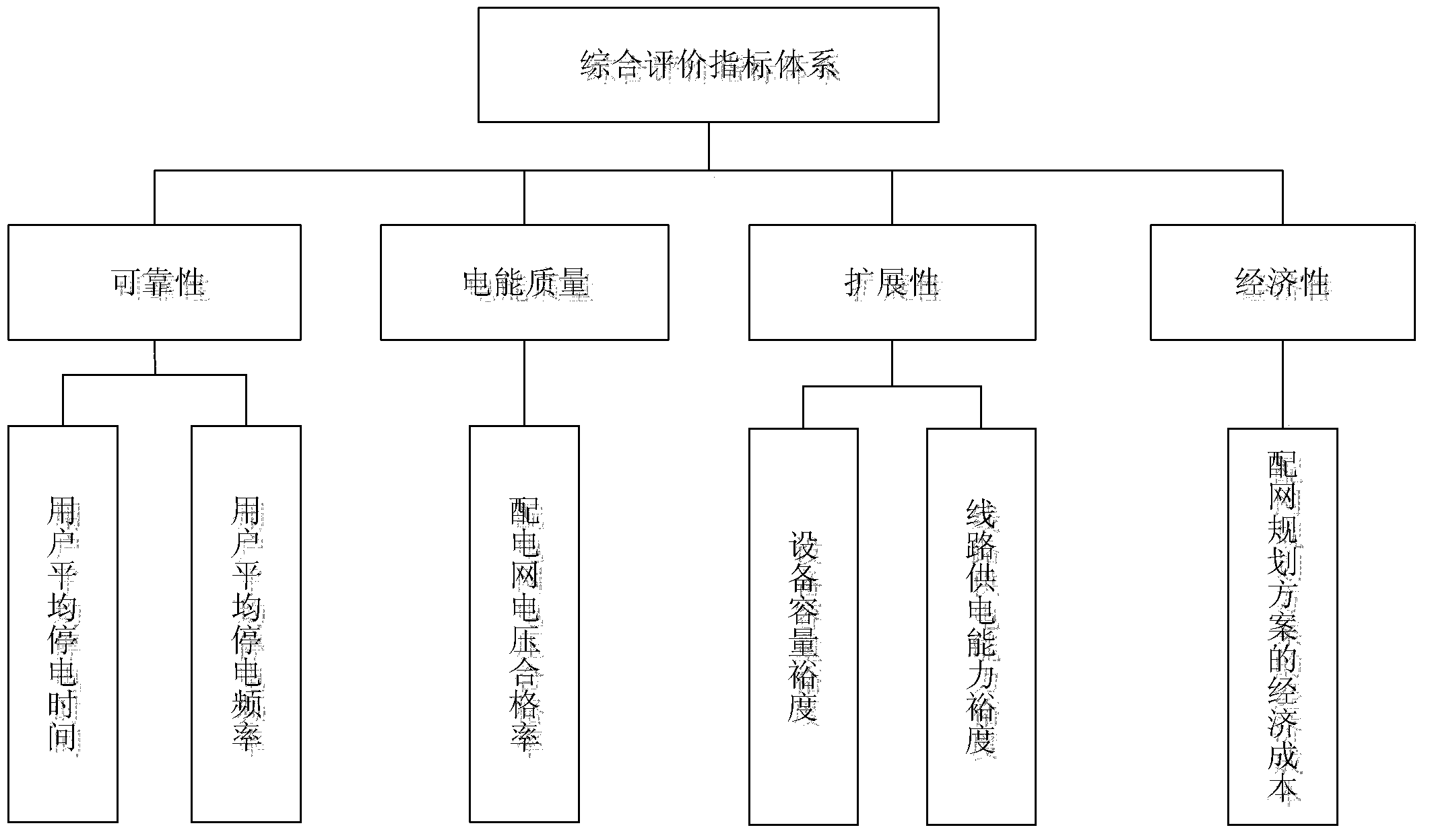 Medium and low voltage power distribution network comprehensive evaluation method based on reliability