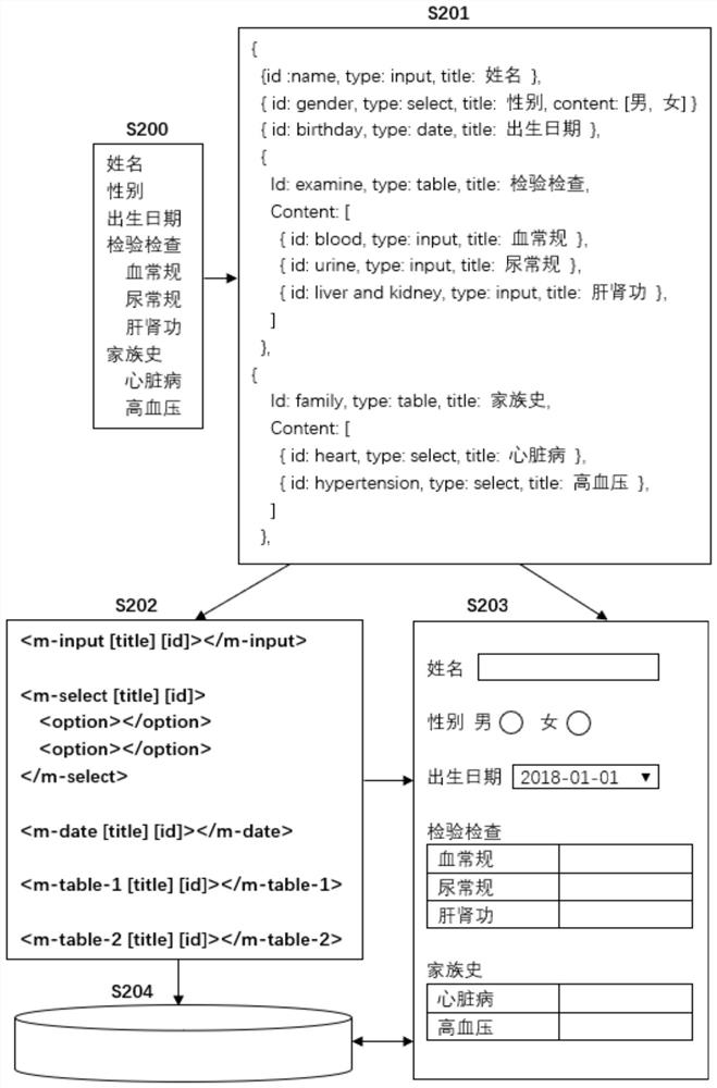 A method and system for developing a web-based configurable form application front end