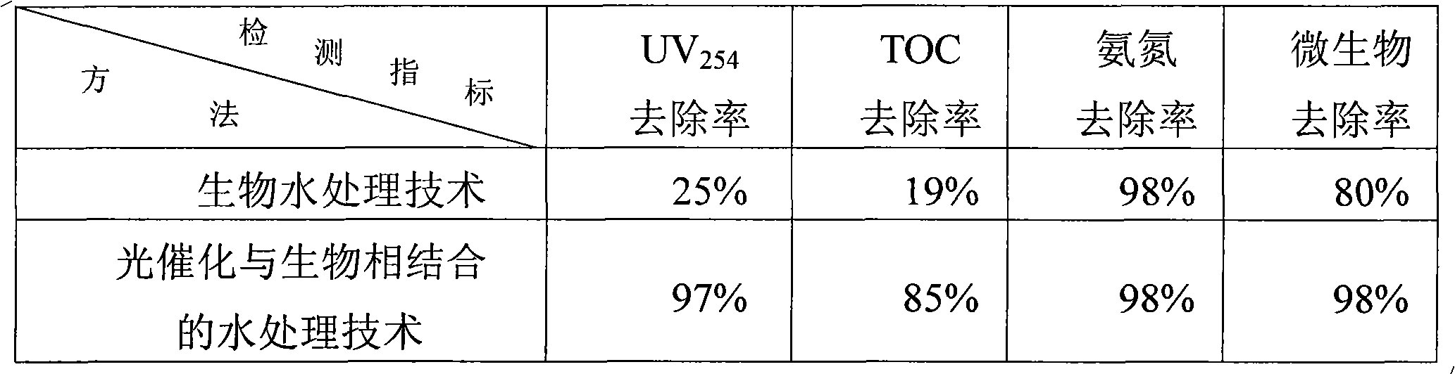 Photocatalysis and biotreatment combined drinking water treatment method