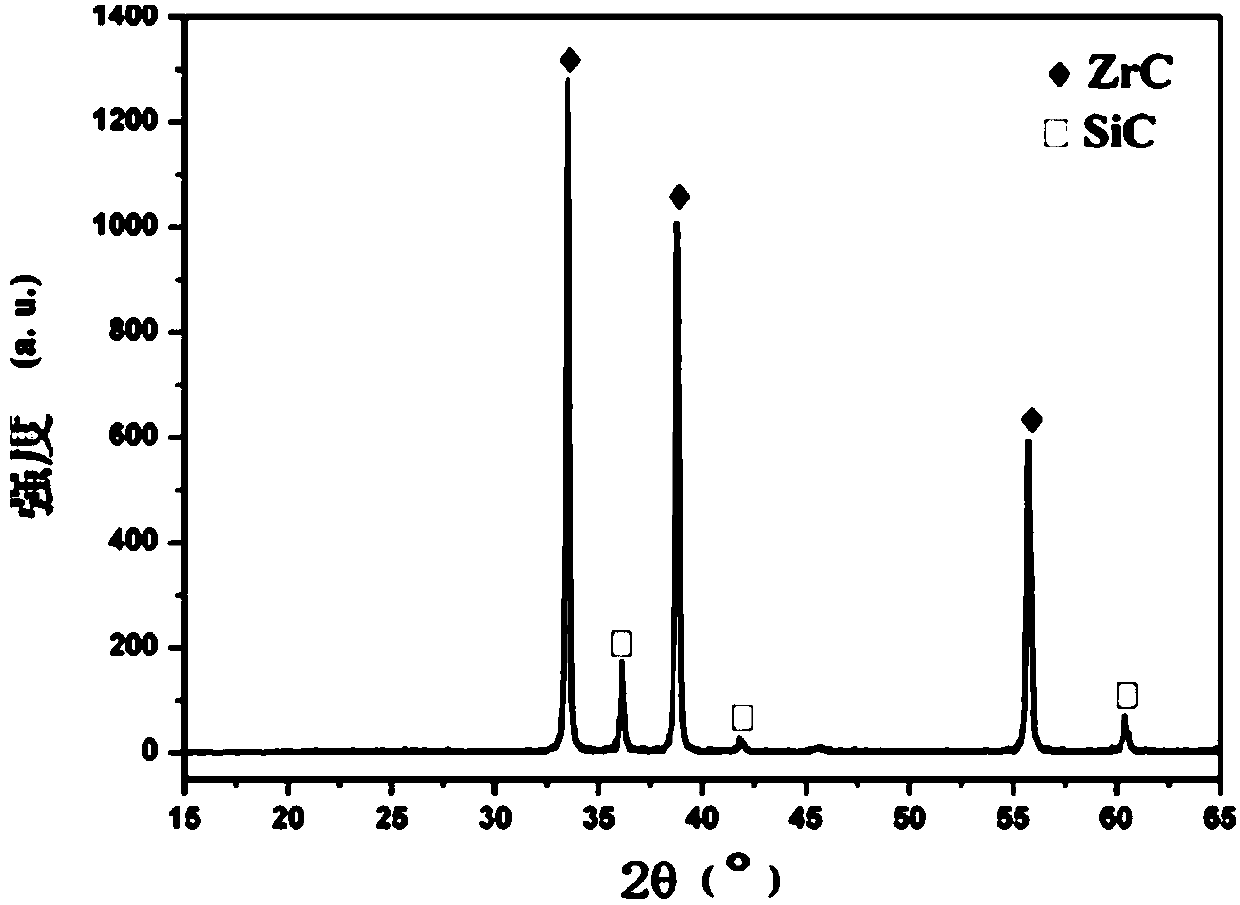 Zirconium carbide-silicon carbide composite powder material and preparation method thereof