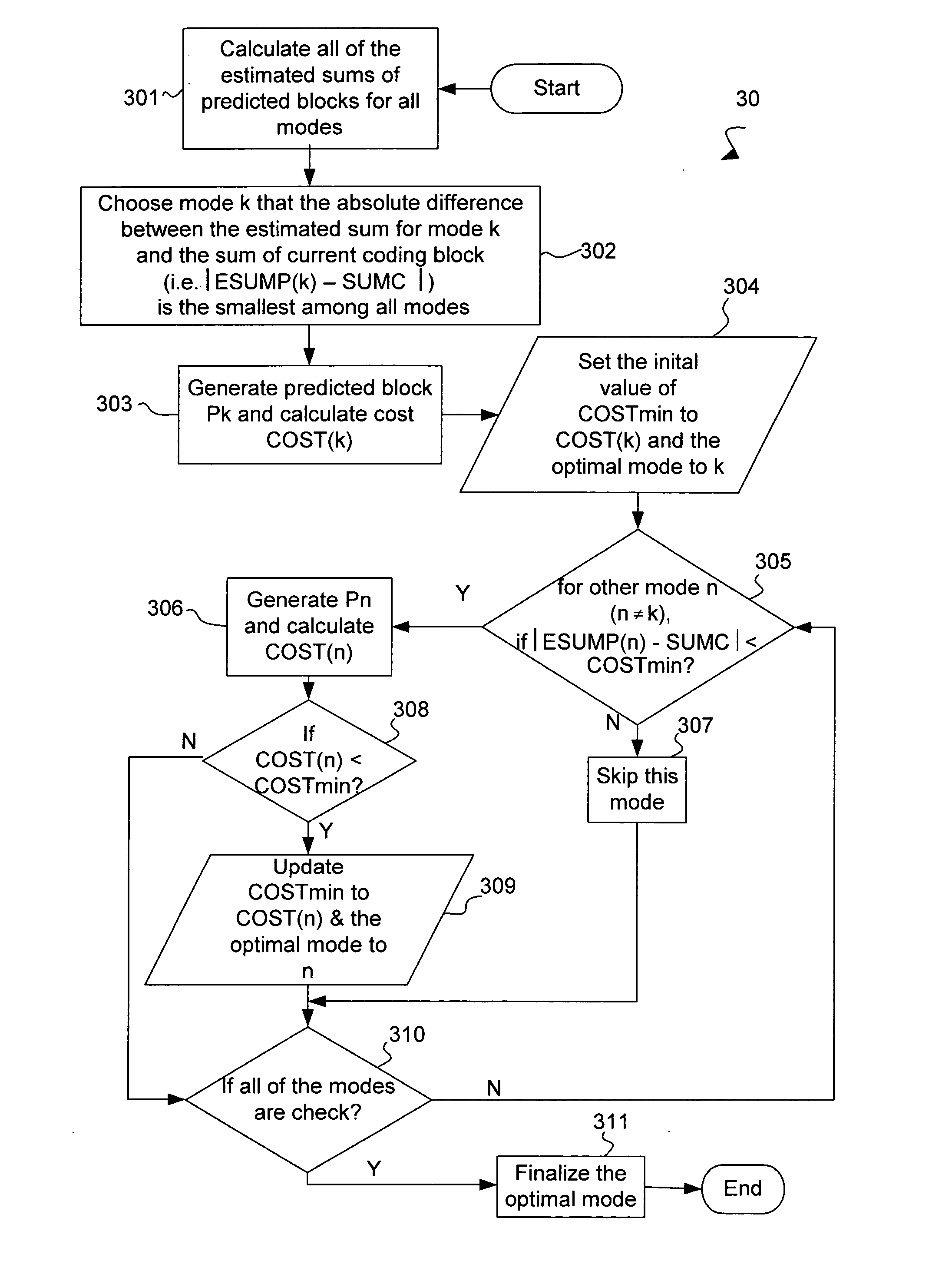 Method for coding mode selection of intra prediction in video compression