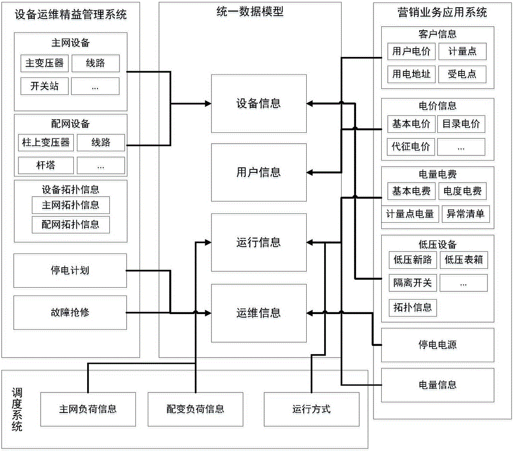 Operation, distribution and scheduling integrated data modeling method based on CIM model