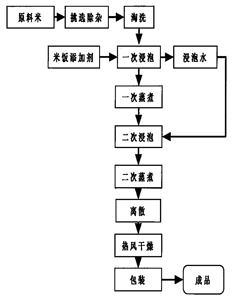 Preparation process of convenient rice