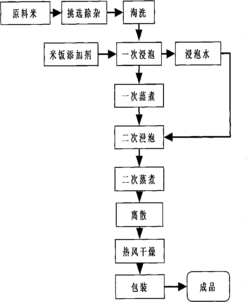 Preparation process of convenient rice