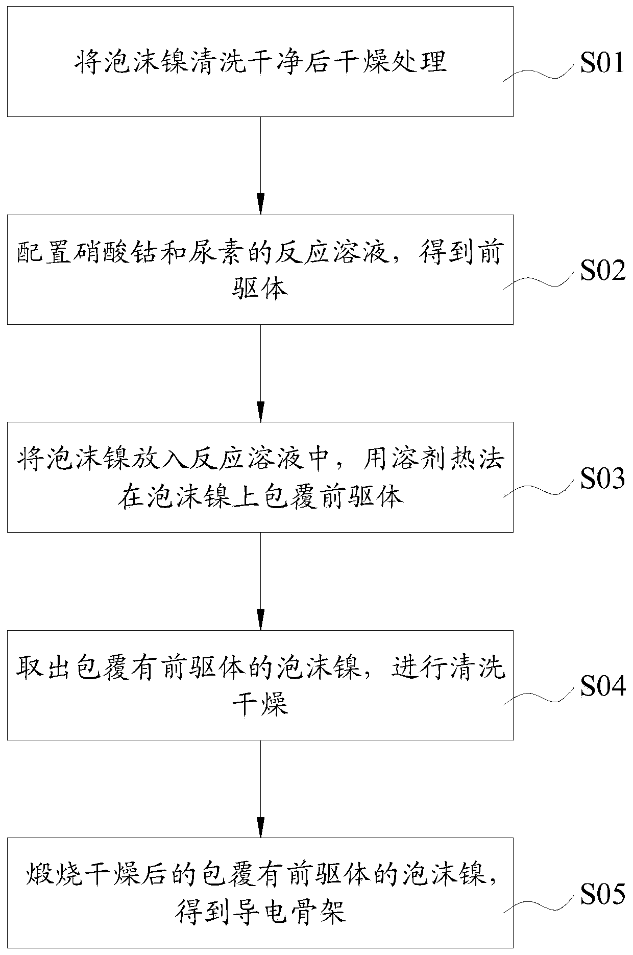 Conductive framework and preparation method thereof