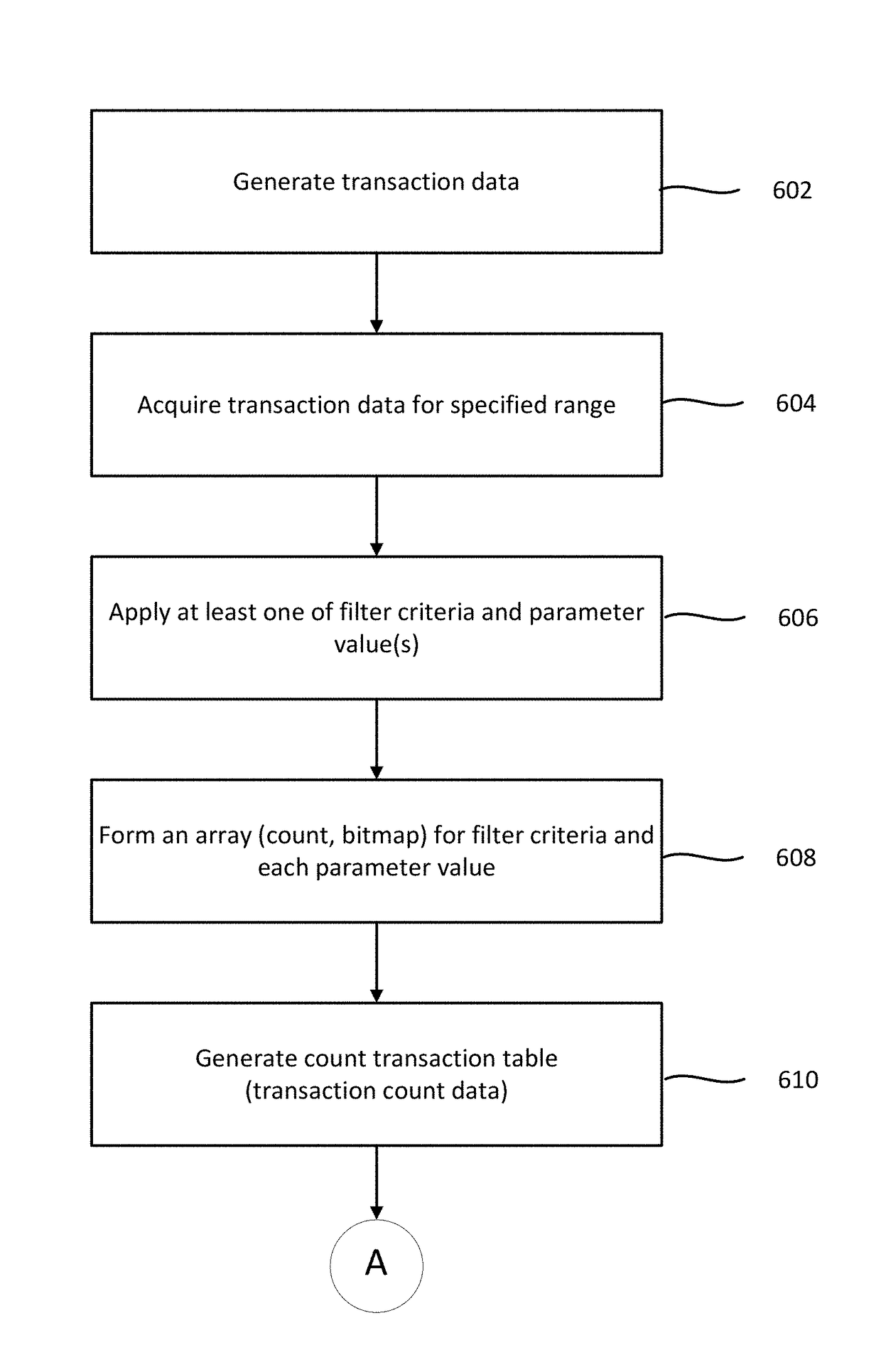 System and method to generate a transaction count using filtering