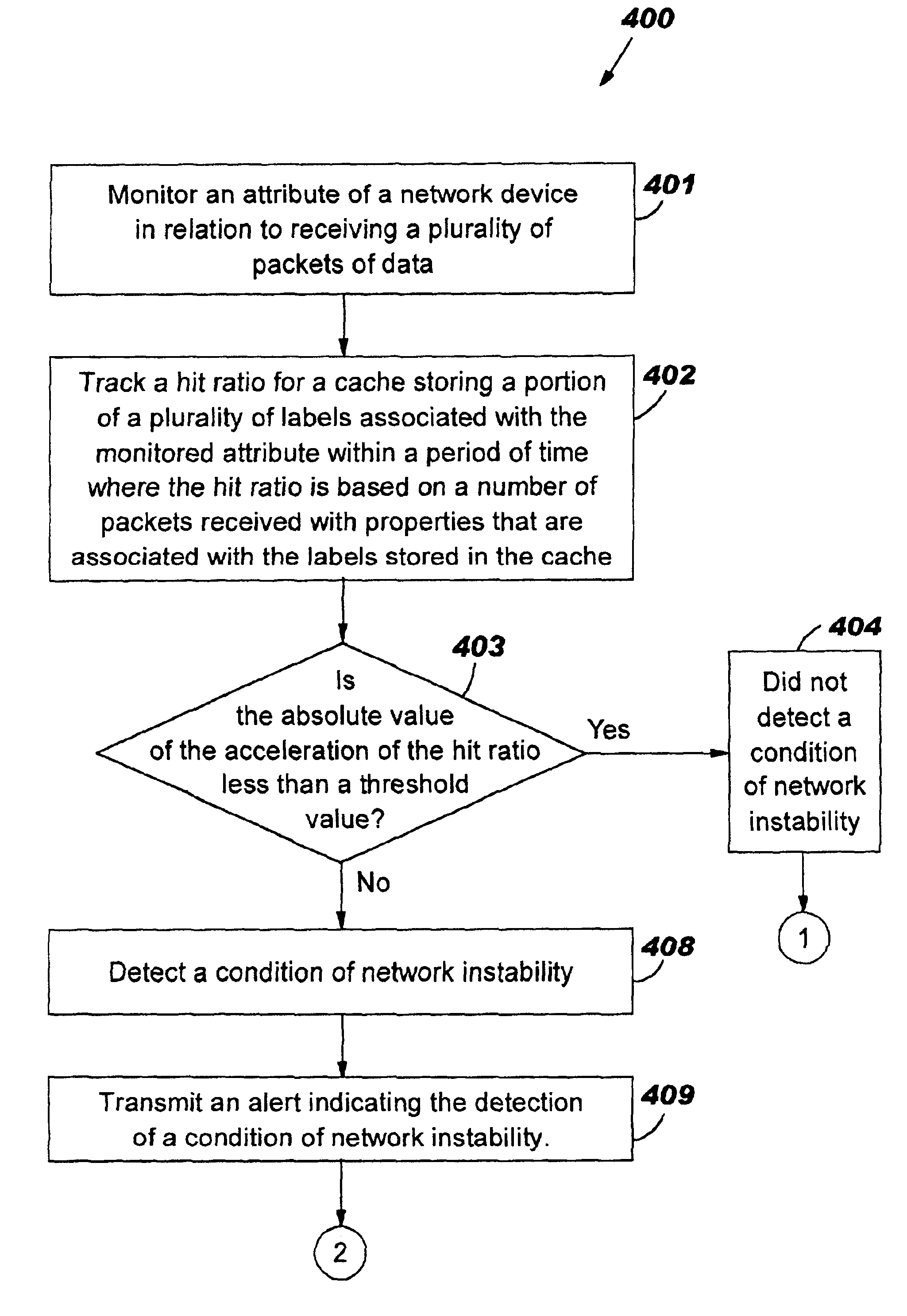 Detecting network instability