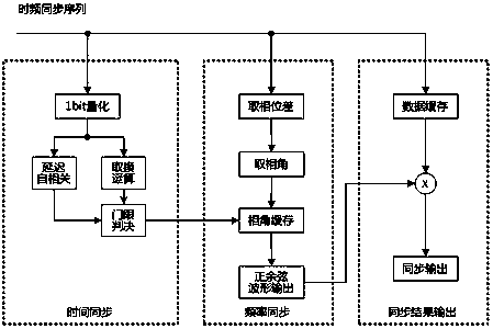 A low-complexity high-speed OFDM signal time-frequency synchronization method and system