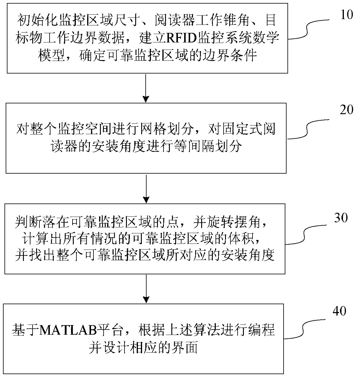 Quick layout method of fixed reader based on UHF RFID monitoring system