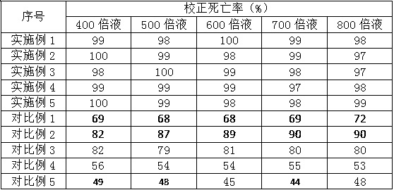 Biopesticide composition for preventing and treating tetranychus urticae and preparation method and application thereof