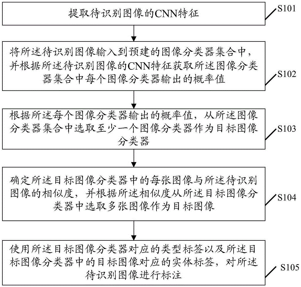 Image content identification method and apparatus