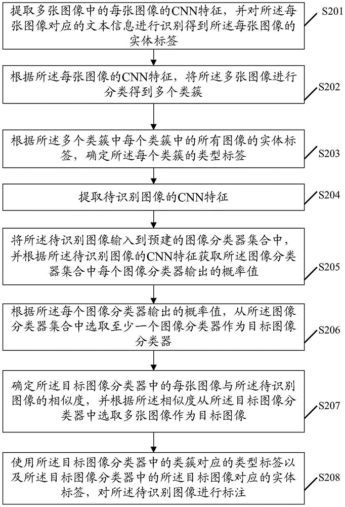 Image content identification method and apparatus