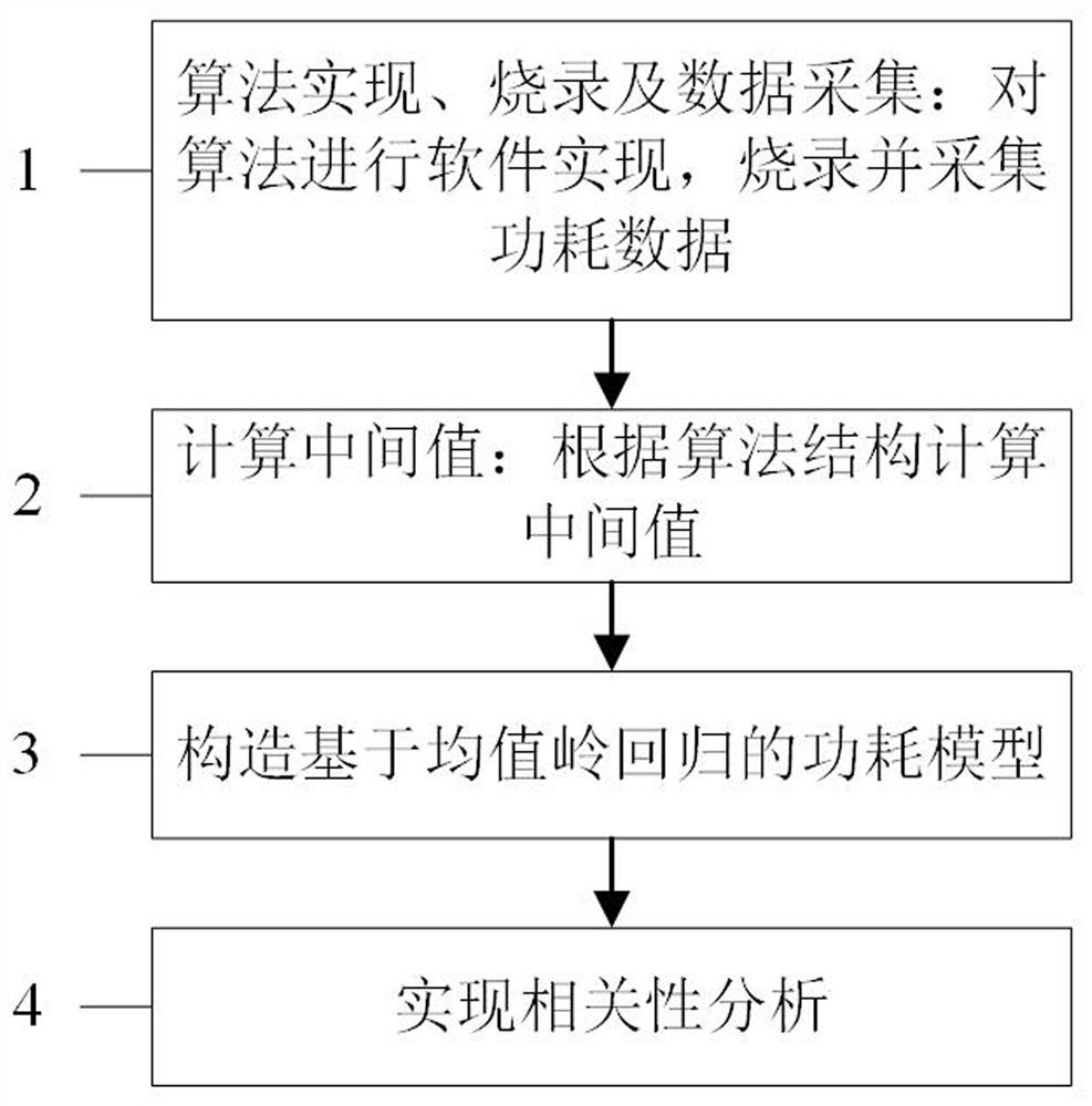 Power consumption analysis method based on mean ridge regression