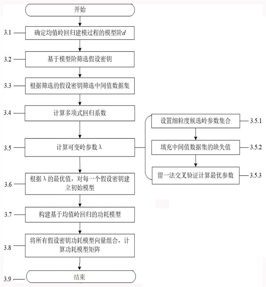 Power consumption analysis method based on mean ridge regression