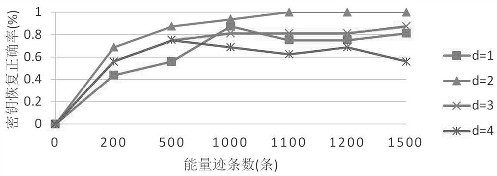 Power consumption analysis method based on mean ridge regression