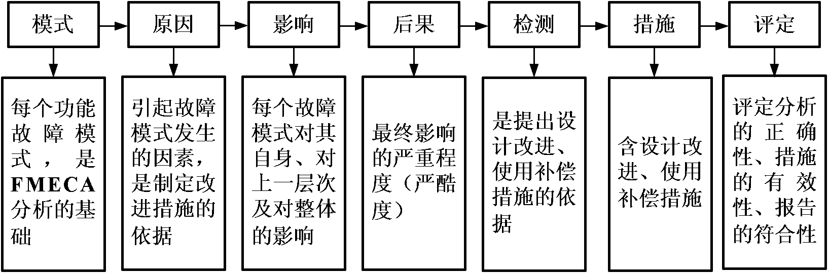 Failure mode effects and criticality analysis method adopting two RPNs