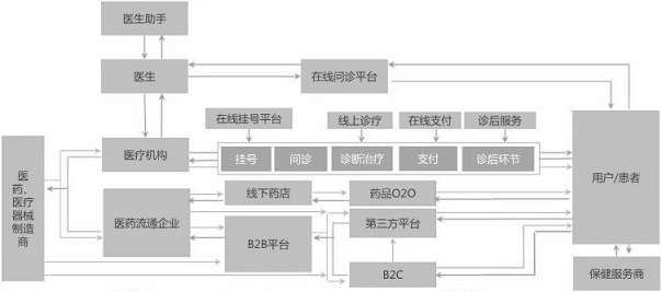 Intelligent internet medical service system